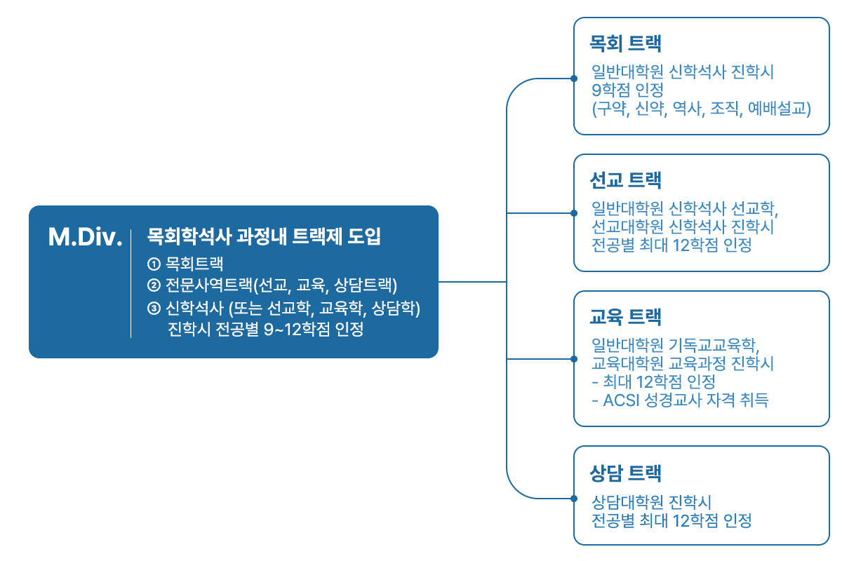 목회학석사 과정