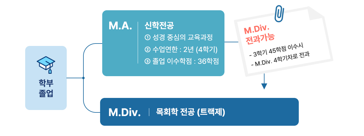 목회학석사 과정